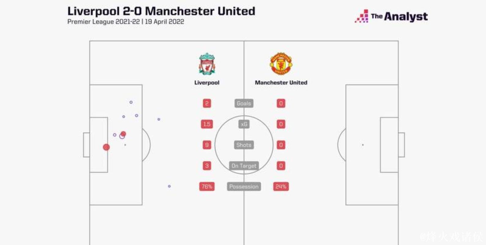 曼联创造本赛季英超球队上半场射门纪录，达17次
