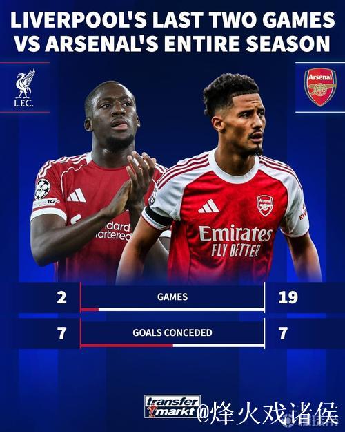 利物浦近两战失7球，对比阿森纳赛季19场表现