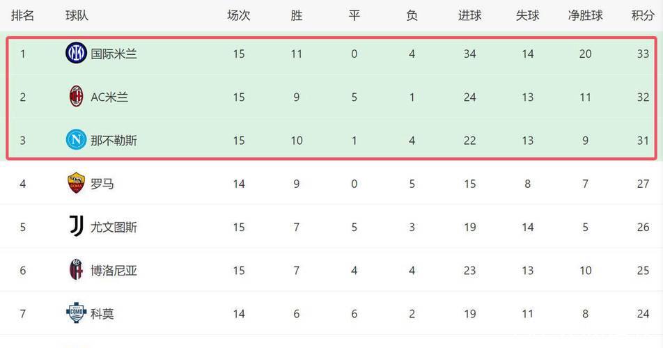 意甲争冠格局突变：榜首双雄失分，国米反超登顶，三队仅差2分